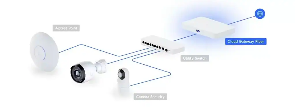 Qu’est-ce que la Ubiquiti UniFi Cloud Gateway Fiber ?