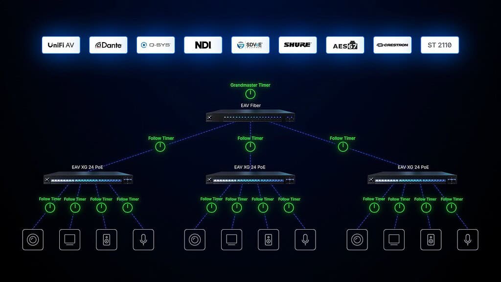 réseau audio/vidéo professionnel